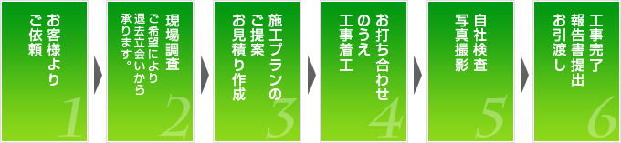 原状回復工事の流れ